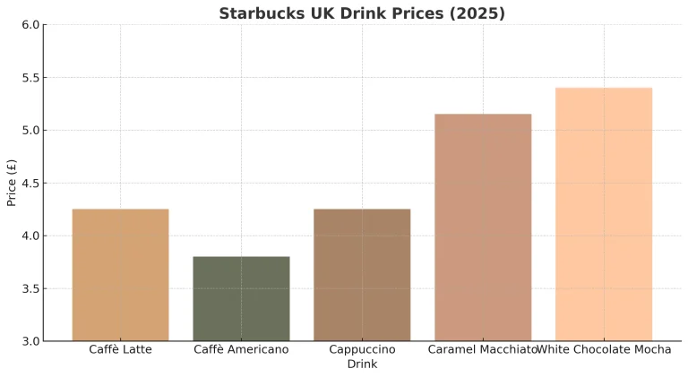 starbucks_prices_uk